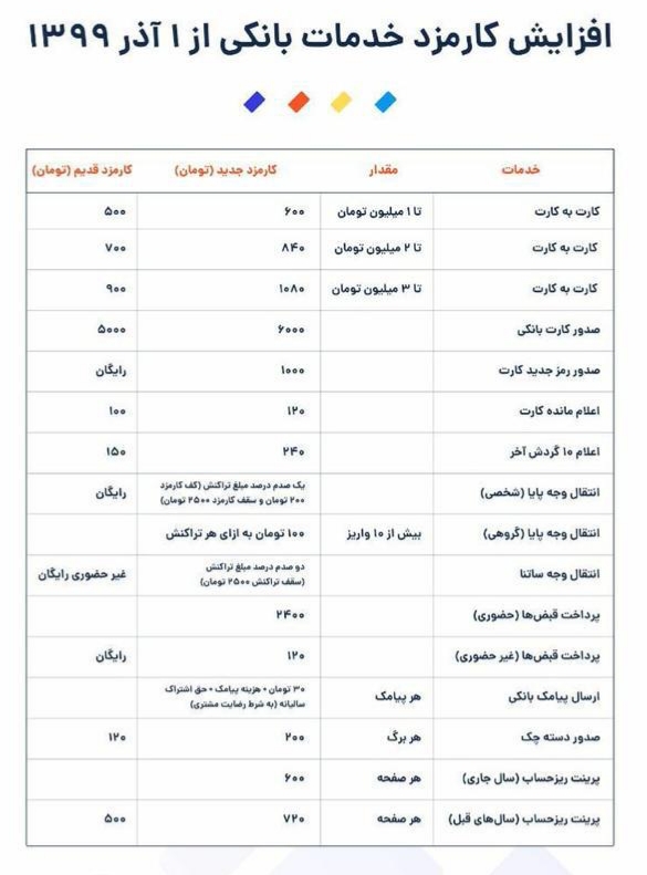 آغاز افزایش کارمزد خدمات بانکی از آذرماه